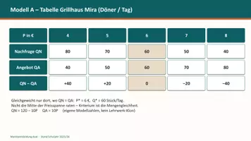 Vorschau - Unterrichtsreihen - Marktpreisbildung dual – rechnen, zeichnen, Betrieb (WiPo + WiSo) - Seite 3