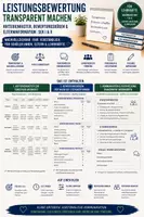 Vorschau - Arbeitsblätter - Leistungsbewertung transparent machen – Kriterienraster, Bewertungsbögen & Elterninformation | Sek I & II - Deckblatt