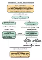 Vorschau - Präsentationen/Tafelbilder - Aristoteles kompakt: Eudaimonia & Co. Schaubild Oberstufe - Deckblatt