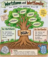 Vorschau - Poster - Merkplakat fürs Klassenzimmer - Wortstamm und Wortfamilie - Deckblatt