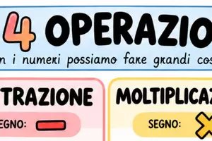 anteprima - Flashcard - 🧮 POSTER MURALE – LE 4 OPERAZIONI - Pagina 2