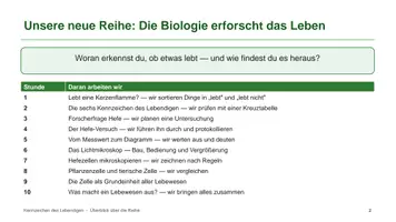 Vorschau - Unterrichtsreihen - Materialpaket: Materialsammlung Sek I Biologie - Seite 1