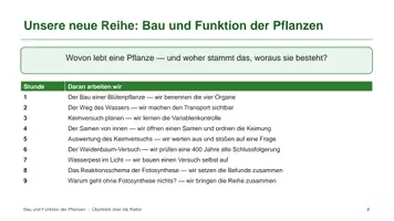 Vorschau - Unterrichtsreihen - Materialpaket: Aufbau und Funktion der Pflanzen - Seite 1