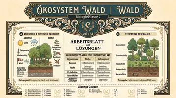 Vorschau - Unterrichtsreihen - Ökosystem Wald | Biologie Klasse 7 - Deckblatt