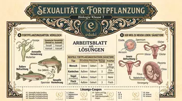 Vorschau - Unterrichtsreihen - Sexualität & Fortpflanzung | Biologie Klasse 7 - Deckblatt