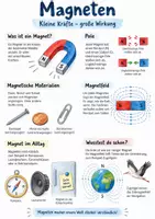 Vorschau - Arbeitsblätter - Lernplakat + AB mit Fragen zum Thema "Magnet" + Lösungsblatt + Mindmap + Infografiken - Deckblatt