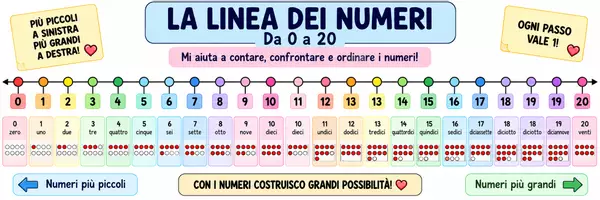 anteprima - Materiale di supporto/inclusione - La linea dei numeri fino a 20 - Pagina di copertina