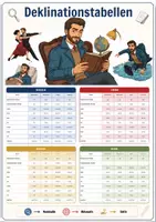 Vorschau - Merkblätter - Deklinationstabelle Akkusativ Dativ Nominativ Genitiv - DaF DaZ - A2/B1 - Deckblatt