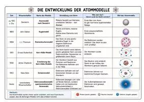 Vorschau - Unterrichtsreihen - Tabelle Atommodell Entwicklung Überblick über die Atommodelle - Deckblatt