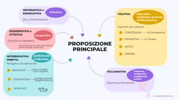 anteprima - Materiale di supporto/inclusione - Lapbook per l'Analisi del Periodo - Pagina 1