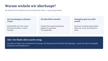 Vorschau - Präsentationen/Tafelbilder - Kompressionstherapie Pflege Ausbildung - Seite 3