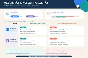 Vorschau - Merkblätter - Koch/Oesterreicher: Nähe-Distanz-Modell / Kozeptionalität und Medialität - Deckblatt