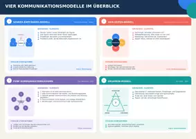 Vorschau - Merkblätter - Kommunikationsmodelle im Überblick - Deckblatt