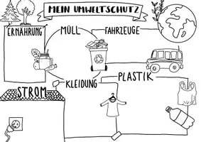Vorschau - Arbeitsblätter - Lernplakat Religion: Umweltschutz/ Schöpfungsauftrag - Deckblatt