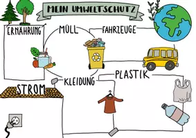 Vorschau - Arbeitsblätter - Lernplakat Religion: Umweltschutz/ Schöpfungsauftrag - Seite 2