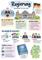 Vorschau - Arbeitsblätter - Lernplakat + AB mit Fragen zum Thema "Regierung" + Lösungsblatt + Infografik - Deckblatt