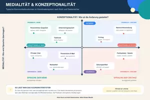 Vorschau - Merkblätter - Koch/Oesterreicher: Nähe-Distanz-Modell / Kozeptionalität und Medialität - Seite 1