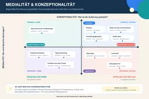 Vorschau - Merkblätter - Koch/Oesterreicher: Nähe-Distanz-Modell / Kozeptionalität und Medialität - Seite 3