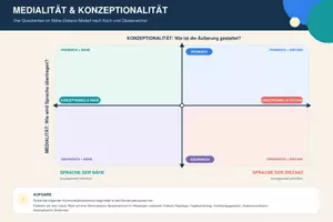 Vorschau - Merkblätter - Koch/Oesterreicher: Nähe-Distanz-Modell / Kozeptionalität und Medialität - Seite 2