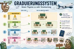 Vorschau - Poster - Graduierungssystem – Lernfortschritt sichtbar machen - Seite 1