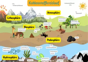 Vorschau - Arbeitsblätter - Der Kohlenstoffkreislauf – Die Reise des Kohlenstoffs durch die Erdsphären Arbeitsblatt & Übersicht - Deckblatt