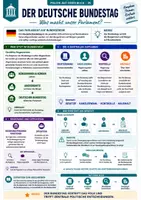 Vorschau - Arbeitsblätter - Der Deutsche Bundestag einfach erklärt | Politik auf einen Blick | Arbeitsblatt + Lösung - Seite 1