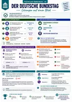Vorschau - Arbeitsblätter - Der Deutsche Bundestag einfach erklärt | Politik auf einen Blick | Arbeitsblatt + Lösung - Seite 3