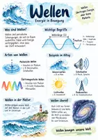 Vorschau - Arbeitsblätter - Lernplakat + AB mit Fragen zum Thema "Wellen" + Lösungsblatt + Infografik - Deckblatt