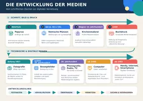 Vorschau - Merkblätter - Übersicht: Entwicklung der Medien - Deckblatt