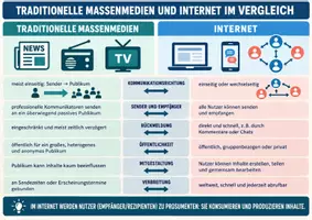 Vorschau - Merkblätter - Übersicht: Kommunikation in traditionellen Massenmedien und Internet - Deckblatt