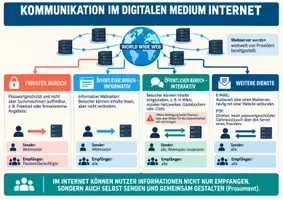 Vorschau - Merkblätter - Übersicht: Kommunikation in traditionellen Massenmedien und Internet - Seite 2