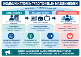 Vorschau - Merkblätter - Übersicht: Kommunikation in traditionellen Massenmedien und Internet - Seite 1