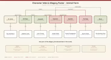 Vorschau - Arbeitsblätter - Animal Farm (George Orwell): Character Analysis & Allegory Poster (Klasse 9/10, Englisch) - Deckblatt