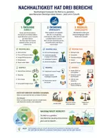 Vorschau - Arbeitsblätter - Nachhaltigkeit, 3 Säulen, BNE, SDGs - Seite 2