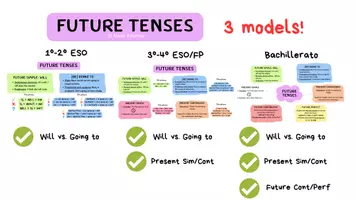 Vista previa - Fichas informativas / Documentos de lectura - Mindmap Future tenses (ESO / Bachillerato / FP) - 3 modelos - Portada