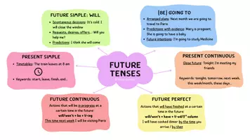 Vista previa - Fichas informativas / Documentos de lectura - Mindmap Future tenses (ESO / Bachillerato / FP) - 3 modelos - página 1
