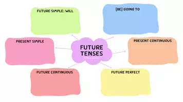 Vista previa - Fichas informativas / Documentos de lectura - Mindmap Future tenses (ESO / Bachillerato / FP) - 3 modelos - página 2