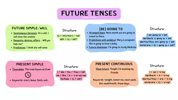 Vista previa - Fichas informativas / Documentos de lectura - Mindmap Future tenses (ESO / Bachillerato / FP) - 3 modelos - página 3