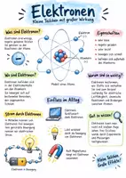 Vorschau - Arbeitsblätter - Lernplakat + Arbeitsblatt "Elektronen" + interaktive Lösung & MP3 + Mindmap + Infografik - Deckblatt