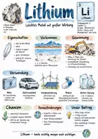 Vorschau - Arbeitsblätter - Lernplakat + Arbeitsblätter "Lithium" + Lösung & MP3 + Mindmap + Infografik - Deckblatt