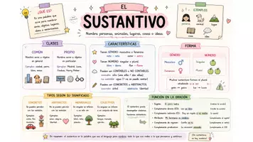 Vista previa - Refuerzo / NEE / Materiales de apoyo - Esquemas útiles 3 (categorías gramaticales) - página 1