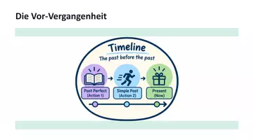 Vorschau - Arbeitsblätter - Past Perfect - Präsentationsfolien und Arbeitsblatt - Seite 2