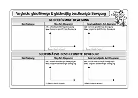 Vorschau - Arbeitsblätter - Vergleich gleichförmige und beschleunigte Bewegung - Arbeitsblatt mit Lösung - Seite 1