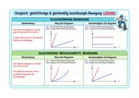 Vorschau - Arbeitsblätter - Vergleich gleichförmige und beschleunigte Bewegung - Arbeitsblatt mit Lösung - Seite 2