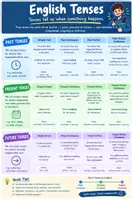 Vorschau - Merkblätter - English Tenses Poster: Grammar (English) - Deckblatt