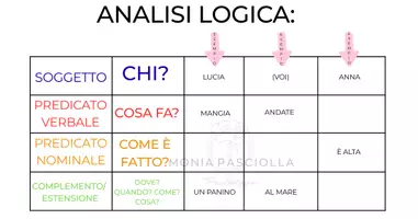 anteprima - Materiale di supporto/inclusione - ANALISI LOGICA - Pagina di copertina