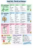 Vorschau - Arbeitsblätter - Modalverben & Ersatzformen – Merkblätter und Übungen | can, may, must, needn’t & Co. - Seite 1
