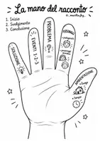 anteprima - Materiale di supporto/inclusione - Il testo narrativo - la mano e la mappa della narrazione - Pagina 1