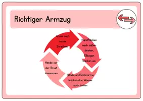 Vorschau - Stationenlernen - Brusttechnik Technik-Check - Seite 1