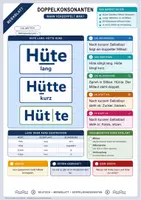Vorschau - Arbeitsblätter - Doppelkonsonanten | Merkblatt, Arbeitsblatt und Lösung | Deutsch Klasse 5/6 - Deckblatt